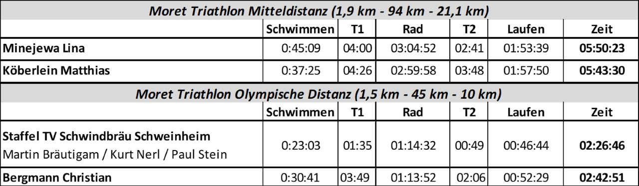 TV Schweinheim Ausdauersport beim Moret-Triathlon 2019